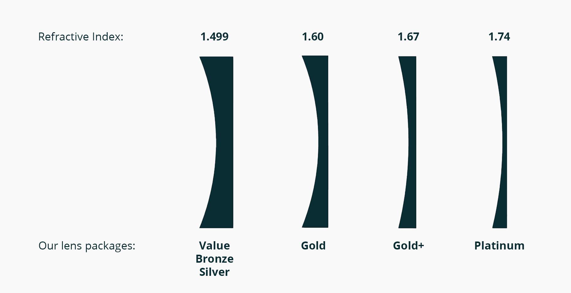 Lens thickness chart